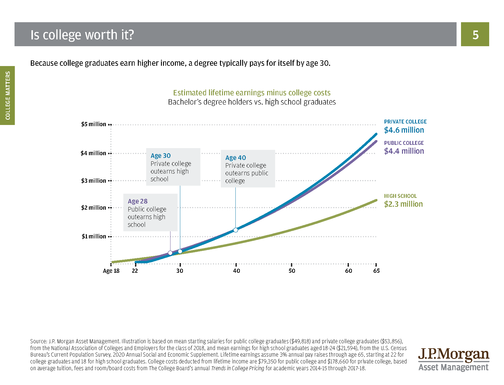JPMorgan college value chart