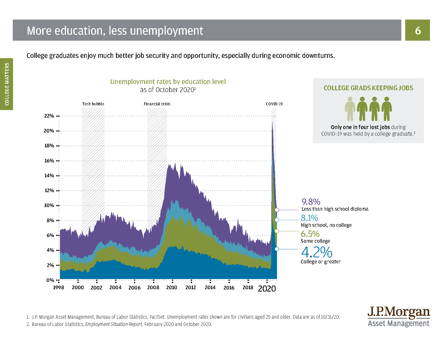 JPMorgan unemployment by education chart
