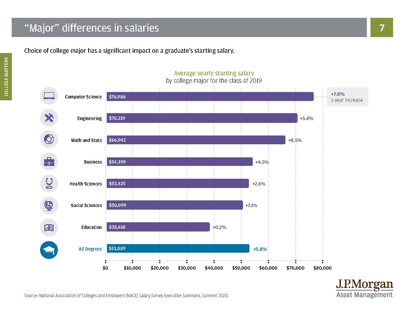 JPMorgan salary differences chart